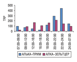 Рис. 18. Активность прямой телевизионной рекламы брэндов АЛКА-ЗЕЛЬТЦЕР и АЛЬКА-ПРИМ с указанием времени просмотра в среднем в течение 47 недель с начала 2004 г.
