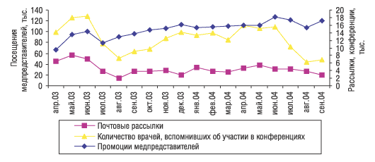 Рис. 19. Помесячная динамика промоционной активности за апрель 2003 г. — сентябрь 2004 г.