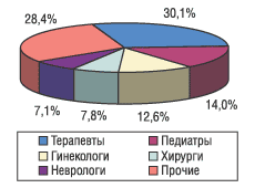 Рис. 21. Распределение количества промоций медпредставителей среди врачей разных специальностей за 9 мес 2004 г.