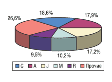 Рис. 22. Распределение количества промоций медпредставителей по группам первого уровня АТС-классификации в III квартале 2004 г.