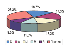 Рис. 23. Распределение количества промоций медпредставителей по группам первого уровня АТС-классификации за 9 мес 2004 г.