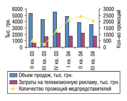 Рис. 24. Объемы продаж, затраты на телевизионную рекламу и количество промоций по препарату Фастум за II квартал 2003 — III квартал 2004 г.