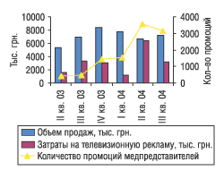 Рис. 25. Объемы продаж, затраты на телевизионную рекламу и количество промоций по препарату Мезим за II квартал 2003 — III квартал 2004 г.