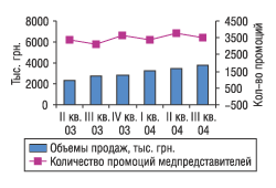 Рис. 27. Объемы продаж и количество промоций по препарату Мовалис за II квартал 2003 — III квартал 2004 г.