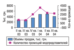 Рис. 28. Объемы продаж и количество промоций по препарату Диклоберл за II квартал 2003 — III квартал 2004 г.