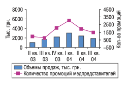 Рис. 29. Объемы продаж и количество промоций по препарату Нимесил за II квартал 2003 — III квартал 2004 г.