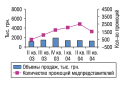 Рис. 30. Объемы продаж и количество промоций по препарату Амоксиклав за II квартал 2003 — III квартал 2004 г.