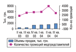 Рис. 31. Объемы продаж и количество промоций по препарату Аугментин за II квартал 2003 — III квартал 2004 г.