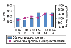 Рис. 32. Объемы продаж и количество промоций по препарату Энап за II квартал 2003 — III квартал 2004 г.