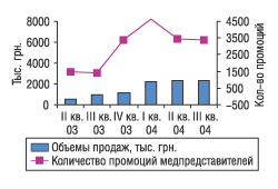 Рис. 33. Объемы продаж и количество промоций по препарату Берлиприл за II квартал 2003 — III квартал 2004 г.