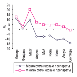 Рис. 1. Динамика прироста/убыли объемов продаж ЛС групп моно- и многоисточниковых препаратов в денежном выражении за январь-сентябрь 2004 г. по сравнению с тем же периодом 2003 г.