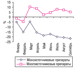 Рис. 2. Динамика прироста/убыли объемов продаж ЛС групп моно- и многоисточниковых препаратов в натуральном выражении за январь-сентябрь 2004 г. по сравнению с тем же периодом 2003 г.