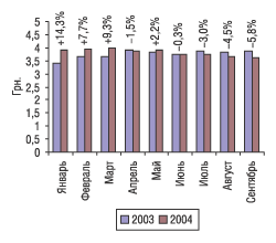 Рис. 3. Динамика средневзвешенной розничной стоимости ЛС многоисточниковых препаратов за январь-сентябрь 2004 г. по сравнению с тем же периодом 2003 г.