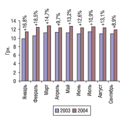 Рис. 4. Динамика средневзвешенной розничной стоимости ЛС моноисточниковых препаратов за январь-сентябрь 2004 г. по сравнению с тем же периодом 2003 г.