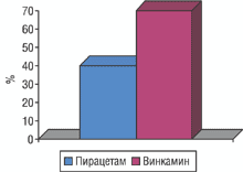 Изменение электрической активности нейронов locus coeruleus головного мозга по сравнению с исходным уровнем