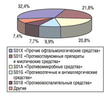 Рис. 1. Структура аптечных продаж группы S01 «Средства, применяемые в офтальмологии» в денежном выражении по итогам 9 мес 2004 г.