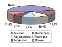 Рис. 2. Структура аптечных продаж подгруппы S01E «Противоглаукомные препараты и миотические средства» в денежном выражении по итогам 9 мес 2004 г.