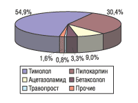 Рис. 3. Структура аптечных продаж подгруппы S01E «Противоглаукомные препараты и миотические средства» в натуральном выражении по итогам 9 мес 2004 г.