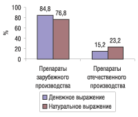 Рис. 4. Удельный вес препаратов тимолола отечественного и зарубежного производства в общем объеме розничных продаж в денежном и натуральном выражении по итогам 9 мес 2004 г.