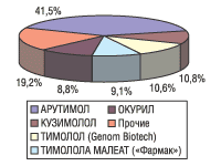 Рис. 5. Удельный вес топ-5 в общем объеме продаж препаратов тимолола в денежном выражении по итогам 9 мес 2004 г.