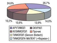 Рис. 6. Удельный вес топ-5 в общем объеме продаж препаратов тимолола в натуральном выражении по итогам 9 мес 2004 г.