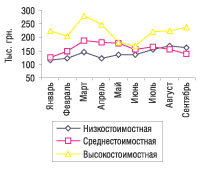 Рис. 7. Динамика объемов продаж препаратов тимолола в денежном выражении в разрезе ценовых ниш по итогам 9 мес 2004 г.