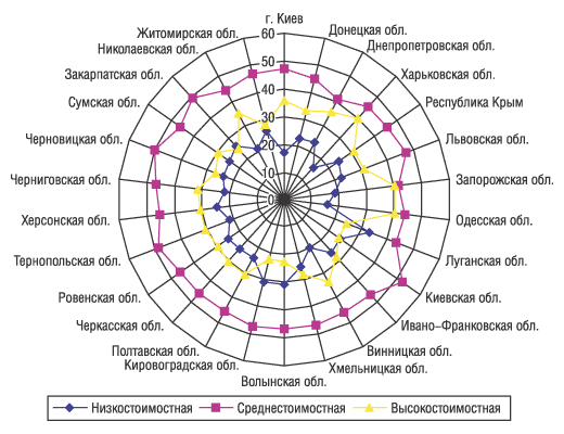 Рис. 1. Удельный вес ценовых ниш в общем объеме аптечных продаж ЛС в денежном выражении по областям в сентябре 2004 г. (%)