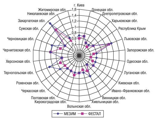 Рис. 5. Удельный вес МЕЗИМА и ФЕСТАЛА в общем объеме аптечных продаж ЛС по областям в денежном выражении в сентябре 2004 г. (%)