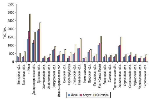 Рис. 6. Объемы аптечных продаж ЛС группы N02B по областям в денежном выражении в августе, июле и сентябре 2004 г.