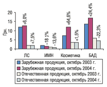 Рис. 1. Средневзвешенная стоимость 1 упаковки продукции разных категорий в разрезе отечественных и импортных товаров в октябре 2003 и 2004 г.