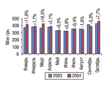 Рис. 2. Динамика объемов розничных продаж ЛС в денежном выражении в январе–октябре 2003 и 2004 г.