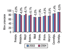 Рис. 3. Динамика объемов розничных продаж ЛС в натуральном выражении в январе–октябре 2003 и 2004 г.