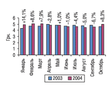 Рис. 4. Средневзвешенная стоимость 1 упаковки ЛС в январе–октябре 2003 и 2004 г.