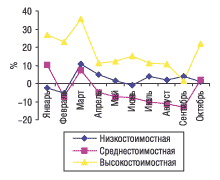 Рис. 5. Динамика прироста/убыли объемов продаж ЛС в разрезе ценовых ниш в денежном выражении за январь–октябрь 2004 г. по сравнению с 2003 г.