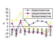 Рис. 6. Динамика прироста/убыли объемов продаж ЛС в разрезе ценовых ниш в натуральном выражении за январь–октябрь 2004 г. по сравнению с 2003 г.