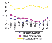 Рис. 7. Динамика прироста/убыли средневзвешенной стоимости ЛС в разрезе ценовых ниш за январь–октябрь 2004 г. по сравнению с 2003 г.