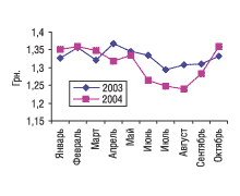Рис. 8. Динамика средневзвешенной стоимости 1 упаковки ЛС низкостоимостной ниши за январь–октябрь 2003 и 2004 гг.