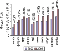 Помесячная динамика импорта ЛС в денежном выражении в январе–октябре 2003 и 2004 г. с указанием процента прироста/убыли
