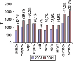 Помесячная динамика импорта ЛС в натуральном выражении в январе–октябре 2003 и 2004 г. с указанием процента прироста/убыли