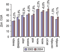 Помесячная динамика изменения цен на импортируемые ЛС (за 1 кг) в январе–октябре 2003 и 2004 г. с указанием процента прироста/убыли