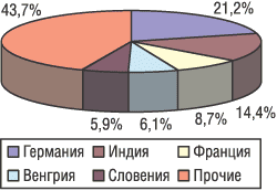География импорта ЛС в денежном выражении в октябре 2004 г.