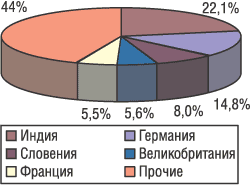 География импорта ЛС в натуральном выражении в октябре 2004 г.
