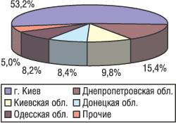 Структура распределения импорта ЛС в денежном выражении по регионам Украины в октябре 2004 г.