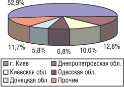 Структура распределения импорта ЛС в натуральном выражении по регионам Украины в октябре 2004 г.