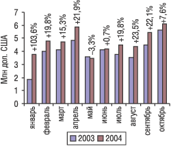 Помесячная динамика экспорта ЛС в денежном выражении в январе–октябре 2003 и 2004 г. с указанием процента прироста/убыли