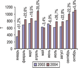 Помесячная динамика экспорта ЛС в натуральном выражении в январе–октябре 2003 и 2004 г. с указанием процента прироста/убыли