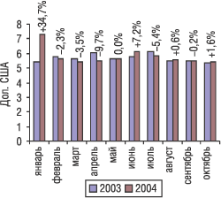 Помесячная динамика изменения цен на экспортируемые ЛС (за 1 кг) в январе–октябре 2003 и 2004 г. с указанием процента прироста/убыли