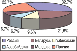 География экспорта ЛС в денежном выражении в октябре 2004 г.