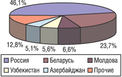 География экспорта ЛС в натуральном выражении в октябре 2004 г.