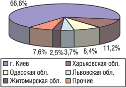 Структура распределения экспорта ЛС в денежном выражении по регионам Украины в октябре 2004 г.
